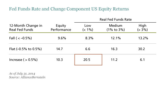 Fed Funds to Equity returns