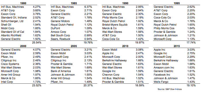 Historical Largest companies by market cap.png